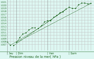Graphe de la pression atmosphrique prvue pour Laloeuf