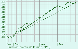 Graphe de la pression atmosphrique prvue pour Vaudmont