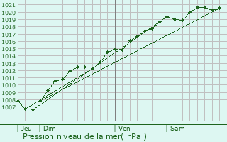 Graphe de la pression atmosphrique prvue pour Vandelville