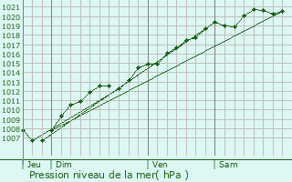 Graphe de la pression atmosphrique prvue pour Tramont-my