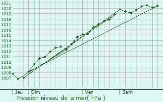 Graphe de la pression atmosphrique prvue pour Belmont-Ls-Darney