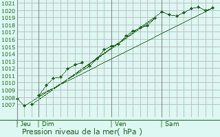 Graphe de la pression atmosphrique prvue pour Claudon