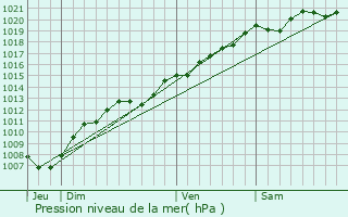 Graphe de la pression atmosphrique prvue pour Aouze