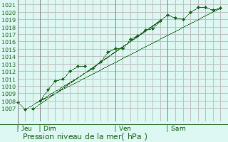 Graphe de la pression atmosphrique prvue pour Houcourt