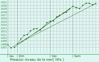 Graphe de la pression atmosphrique prvue pour Mandres-sur-Vair