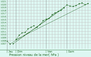 Graphe de la pression atmosphrique prvue pour Fontenoy-le-Chteau