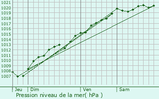 Graphe de la pression atmosphrique prvue pour Martinvelle