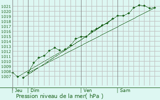 Graphe de la pression atmosphrique prvue pour Pont-sur-Meuse