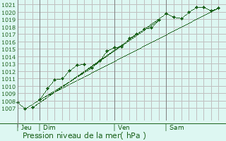 Graphe de la pression atmosphrique prvue pour Saulxures-ls-Bulgnville