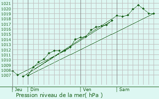 Graphe de la pression atmosphrique prvue pour Repel