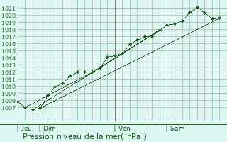 Graphe de la pression atmosphrique prvue pour Ugny-sur-Meuse