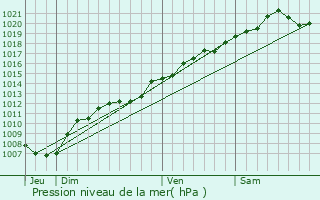 Graphe de la pression atmosphrique prvue pour Courcelles-en-Barrois