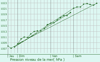 Graphe de la pression atmosphrique prvue pour Marly-Gomont