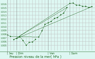 Graphe de la pression atmosphrique prvue pour Corte