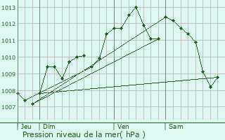 Graphe de la pression atmosphrique prvue pour Mouliets-et-Villemartin