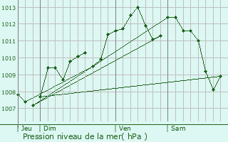 Graphe de la pression atmosphrique prvue pour Saint-Antoine-sur-l