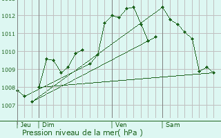 Graphe de la pression atmosphrique prvue pour Saint-Lger-de-Balson
