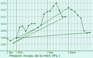 Graphe de la pression atmosphrique prvue pour Saint-Martin-de-Lerm