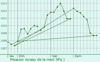 Graphe de la pression atmosphrique prvue pour Les Esseintes