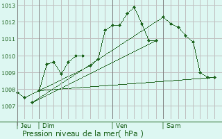 Graphe de la pression atmosphrique prvue pour Morizs