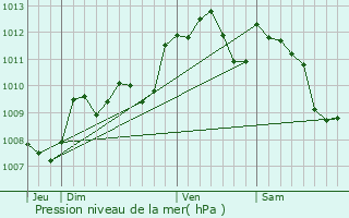 Graphe de la pression atmosphrique prvue pour Saint-Germain-de-Grave