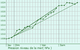 Graphe de la pression atmosphrique prvue pour Villers-Faucon