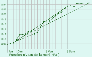 Graphe de la pression atmosphrique prvue pour Gouves