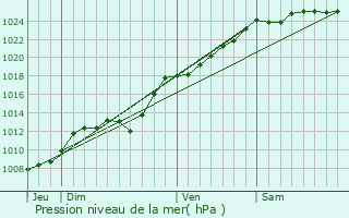 Graphe de la pression atmosphrique prvue pour Bomy