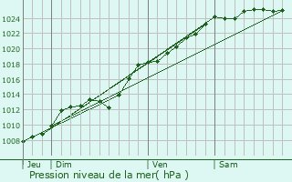 Graphe de la pression atmosphrique prvue pour Audincthun