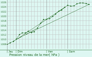 Graphe de la pression atmosphrique prvue pour Hermelinghen