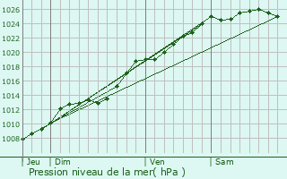 Graphe de la pression atmosphrique prvue pour Peuplingues