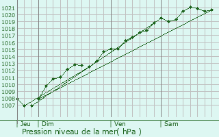 Graphe de la pression atmosphrique prvue pour Maxey-sur-Vaise