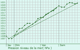 Graphe de la pression atmosphrique prvue pour Soulosse-sous-Saint-lophe