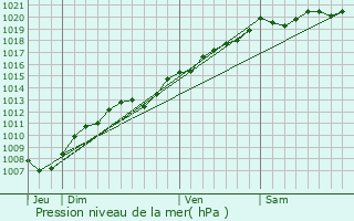 Graphe de la pression atmosphrique prvue pour Fouchcourt