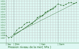 Graphe de la pression atmosphrique prvue pour Lironcourt