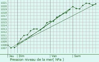 Graphe de la pression atmosphrique prvue pour Jainvillotte