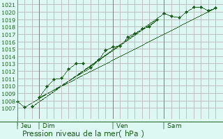 Graphe de la pression atmosphrique prvue pour Rozires-sur-Mouzon