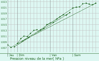 Graphe de la pression atmosphrique prvue pour Agnicourt-et-Schelles