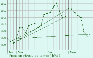 Graphe de la pression atmosphrique prvue pour Pessac-sur-Dordogne