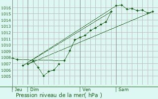 Graphe de la pression atmosphrique prvue pour Vivario