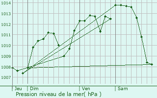 Graphe de la pression atmosphrique prvue pour Saint-Fons