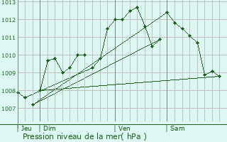 Graphe de la pression atmosphrique prvue pour Pompjac
