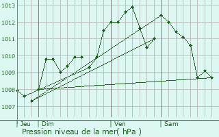 Graphe de la pression atmosphrique prvue pour Lerm-et-Musset