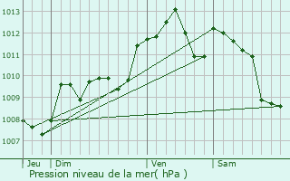 Graphe de la pression atmosphrique prvue pour Saint-Michel-de-Lapujade