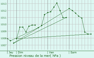 Graphe de la pression atmosphrique prvue pour Sainte-Gemme