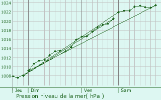 Graphe de la pression atmosphrique prvue pour Estres