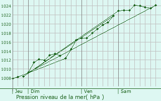 Graphe de la pression atmosphrique prvue pour Lesboeufs