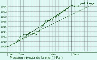 Graphe de la pression atmosphrique prvue pour Senlecques