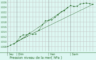 Graphe de la pression atmosphrique prvue pour Sanghen