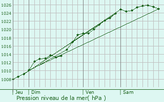 Graphe de la pression atmosphrique prvue pour Beuvrequen